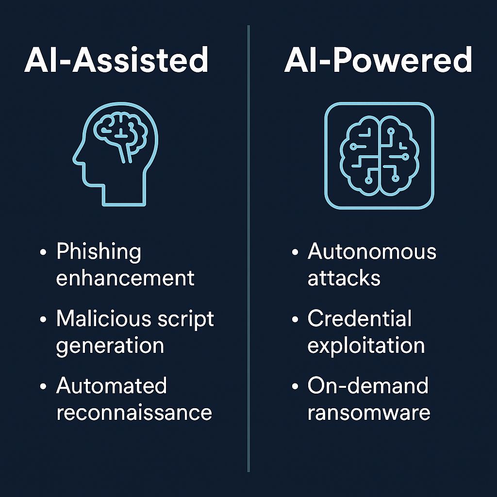Taming the AI-Powered Insider Threat: A Playbook for IT Managed Providers & IT Leaders 2 Comparison of AI-assisted and AI-powered insider threats.